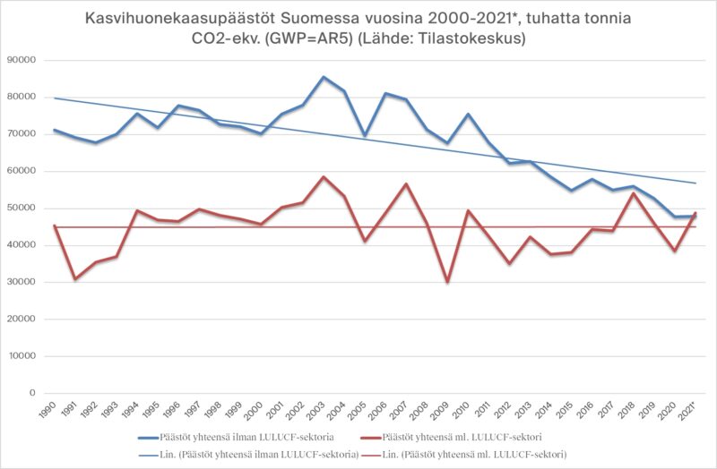 Kasvihuonekaasupäästöt 1900-2021