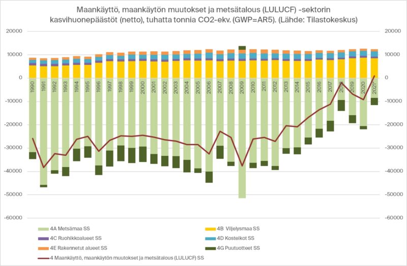 Maankäyttösektorin khk-tase